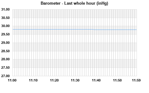 Barometer last whole hour