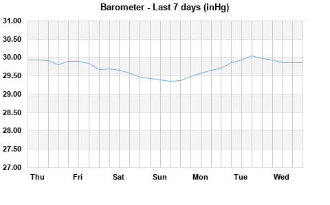 Barometer last 7 days
