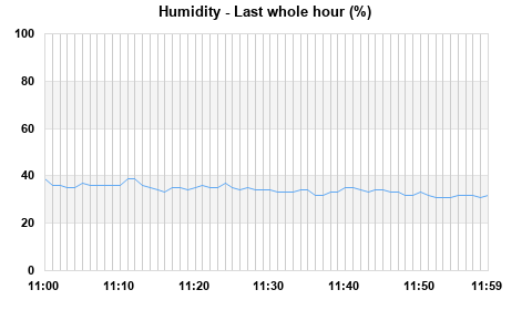 Humidity last whole hour