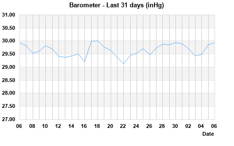 Barometer last 31 days