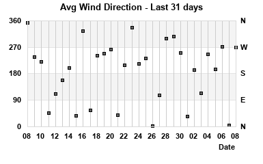 Avg Wind Direction last 31 days