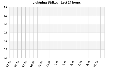 Lightning Strikes per hour last 24 hours