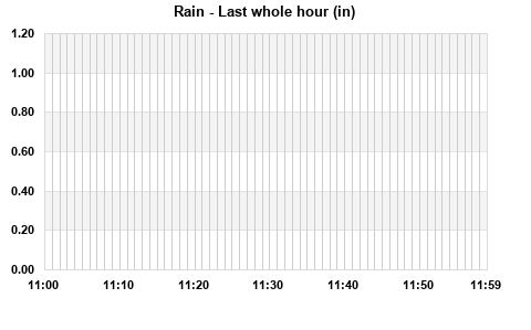 Rainfall last whole hour