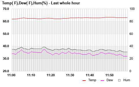Temp/Dew Point/Humidity last whole hour