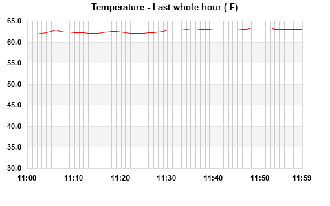Temperature last whole hour