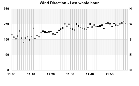 Wind Direction last whole hour