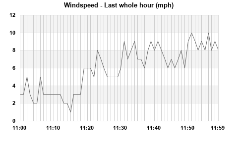Windspeed last whole hour