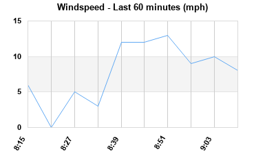 Avg Windspeed last hour